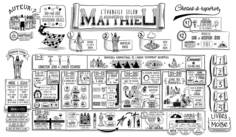 L'Evangile de Matthieu aujourd'hui